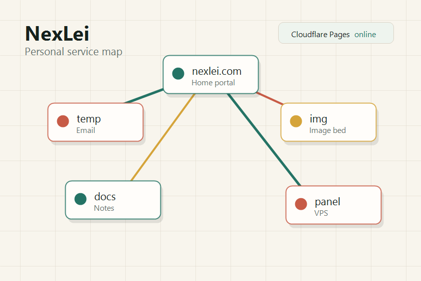 NexLei 服务拓扑图